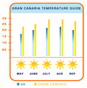 Gran Canaria Temperature Guide